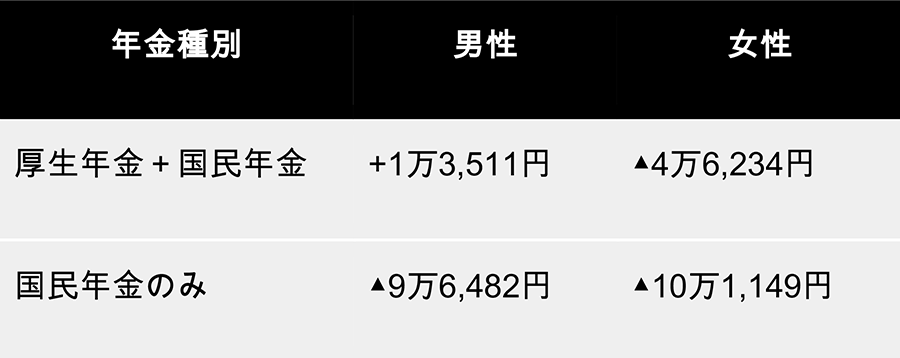 年金収入と月平均支出（15万5,495円）を比較した結果 イメージ